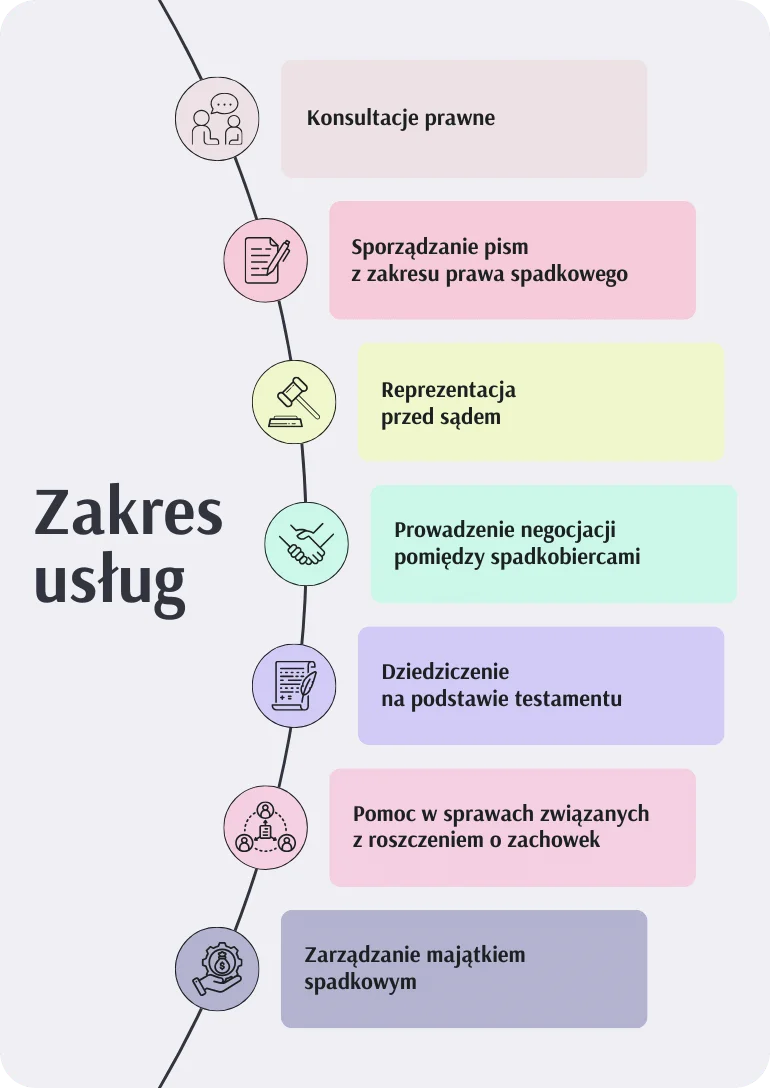 Zakres usług Radcy Prawnego dotyczący prawa spadkowego we Wrocławiu