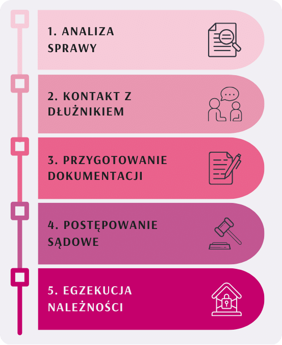 Windykacja należności Wrocław - infografika procesu działań